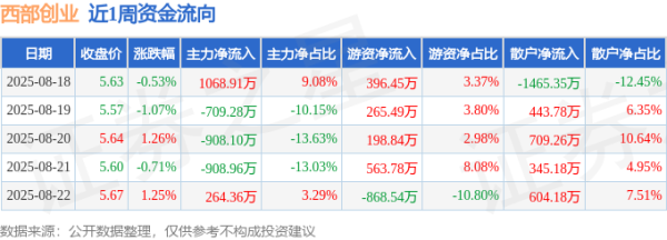 深圳知名的配资公司 本周盘点（8.18-8.22）：西部创业周涨0.18%，主力资金合计净流出1193.07万元