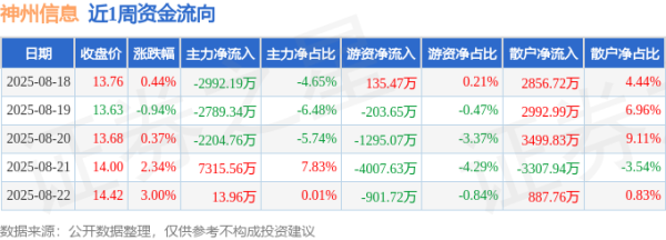 安全的炒股配资网 本周盘点（8.18-8.22）：神州信息周涨5.26%，主力资金合计净流出656.78万元
