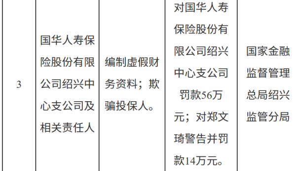 全国股票配资平台 国华人寿绍兴中支因编制虚假材料、欺骗投保人被罚70万元